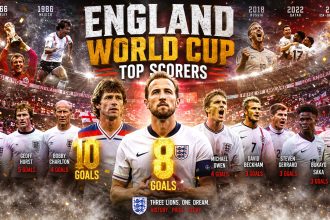 England Players with the Most World Cup Goals (1930–2026)